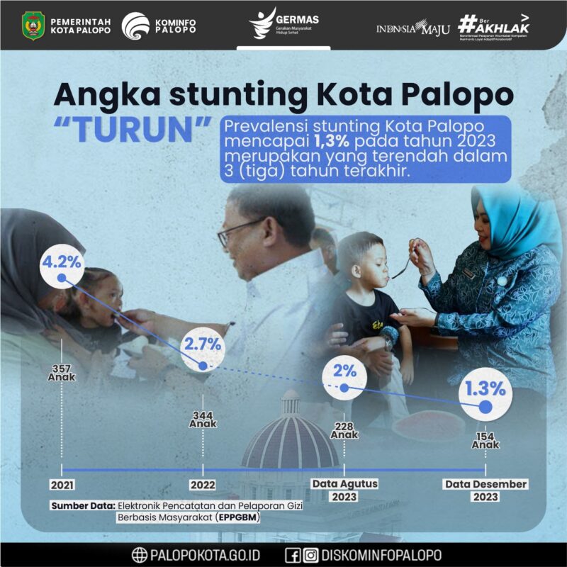 Tersisa di Angka 1,3 persen, 6 Kelurahan di Palopo Malah Zero Stunting