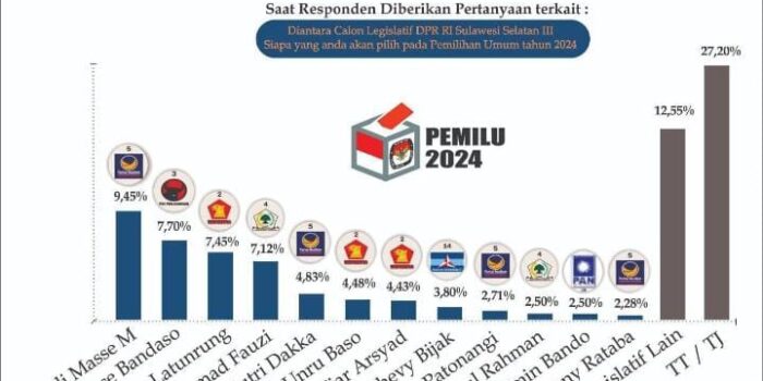 Marak Beredar Jelang Pemilu, Masyarakat Diminta Waspadai Survei Palsu