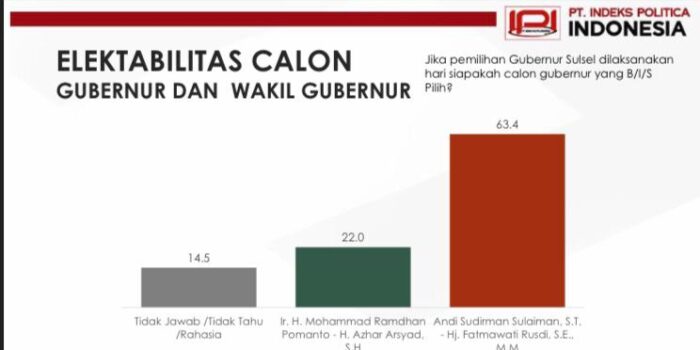 Survei Terbaru IPI, Elektabilitas ASS-Fatma 63,4 Persen, Danny-Azhar Hanya 22 Persen