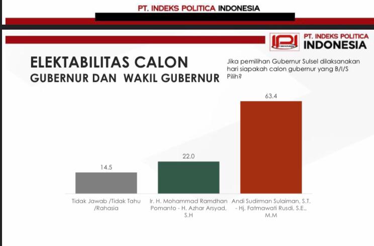 Survei Terbaru IPI, Elektabilitas ASS-Fatma 63,4 Persen, Danny-Azhar Hanya 22 Persen