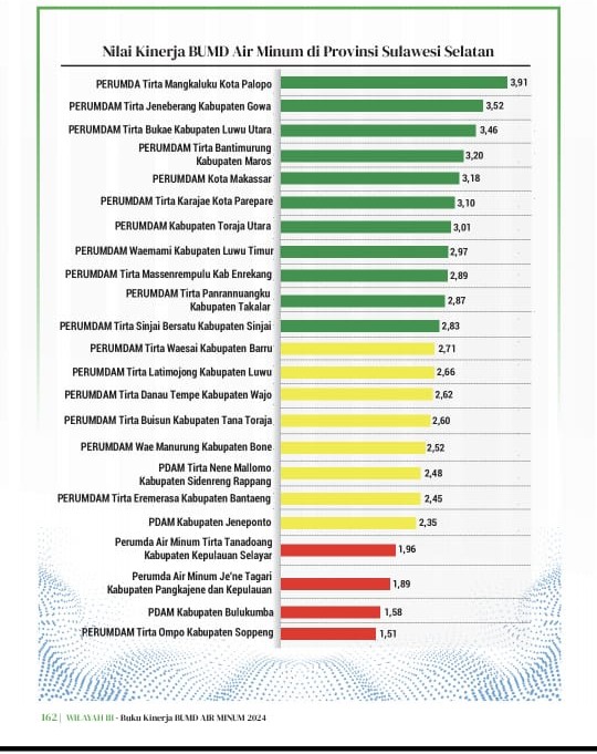 Rilis Kementerian PUPR, Perumda TM Palopo Kembali Duduki Ranking I di Sulsel