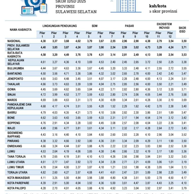 Skor Daya Saing Sulsel Tembus 3,71, Lampaui Rata-Rata Nasional