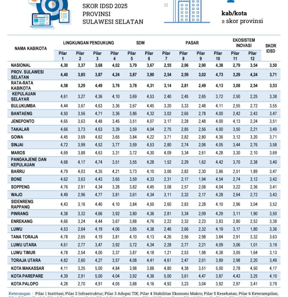 Skor Daya Saing Sulsel Tembus 3,71, Lampaui Rata-Rata Nasional