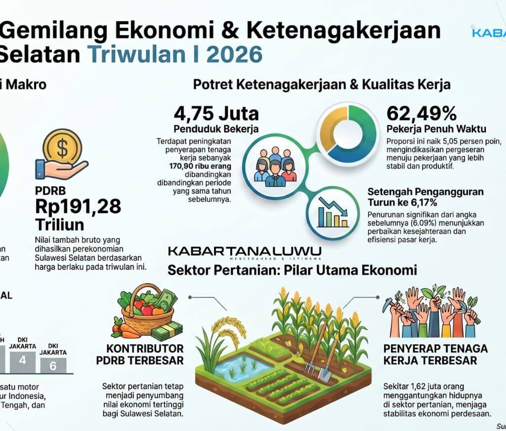 Ekonomi Sulsel Tumbuh 6,88 Persen, Masuk 6 Besar Nasional dan Serap 170 Ribu Pekerja
