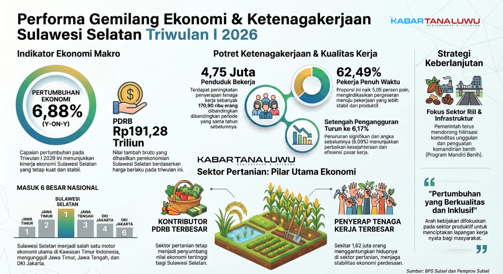 Ekonomi Sulsel Tumbuh 6,88 Persen, Masuk 6 Besar Nasional dan Serap 170 Ribu Pekerja