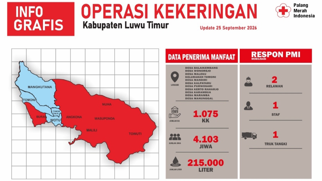 Hingga Hari ke-10, Operasi Kekeringan di Lutim Telah Salurkan Dua Ratus Ribu Liter Lebih Air Bersih